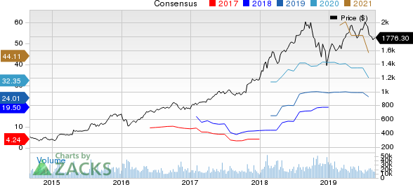 Amazon.com, Inc. Price and Consensus