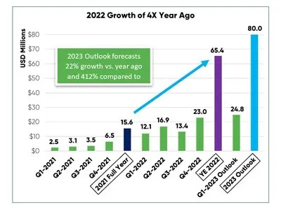2022 Growth of 4X Year Ago (CNW Group/Simply Better Brands Corp)