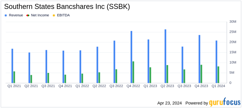 Southern States Bancshares Inc (SSBK) Q1 2024 Earnings: Exceeds EPS Estimates, Showcases Robust Growth