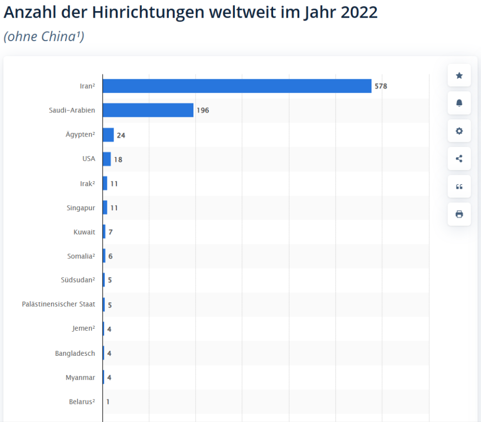 Überblick über Hinrichtungen im Jahre 2022. Quelle: Statista mit Amnesty International.