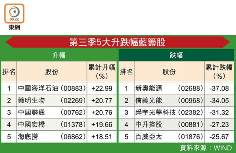 第三季5大升跌幅藍籌股