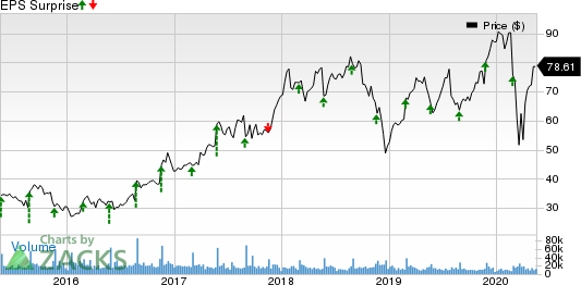 Best Buy Co., Inc. Price and EPS Surprise