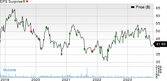 TreeHouse Foods, Inc. Price and EPS Surprise