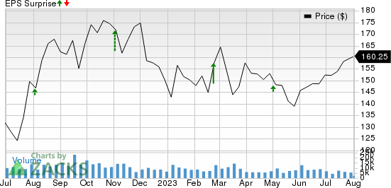 Cheniere Energy, Inc. Price and EPS Surprise
