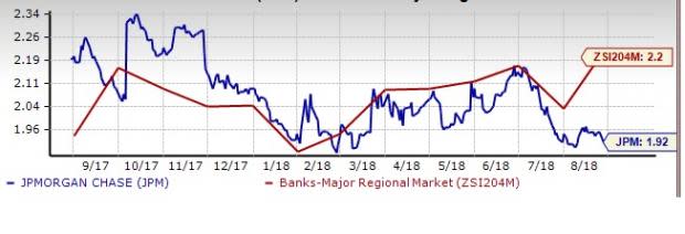 Both JPMorgan (JPM) and Bank of America (BAC) are well poised for growth on the back of strong fundamentals. But JPMorgan holds an edge based on several factors.