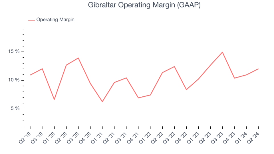 Gibraltar Operating Margin (GAAP)