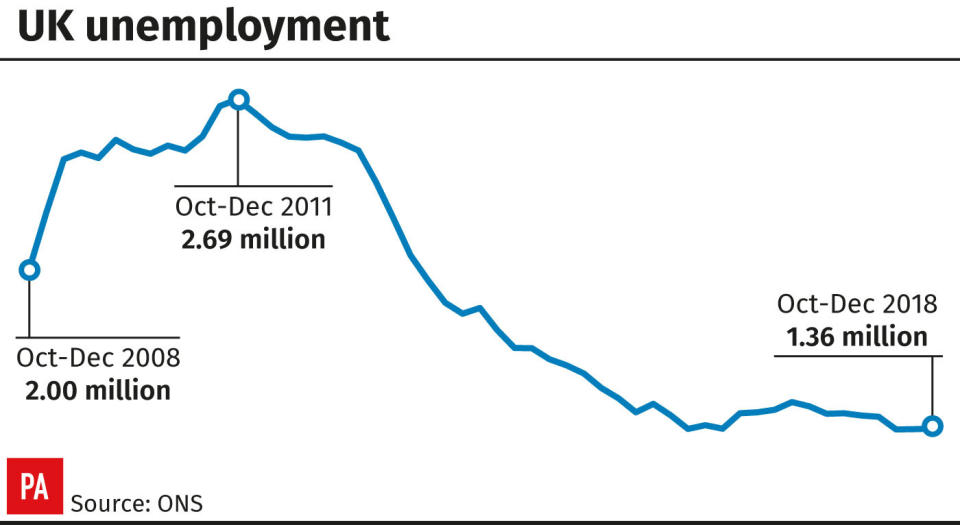 Average earnings increased by 3.4% in the year to December, the highest for a decade, outpacing inflation.