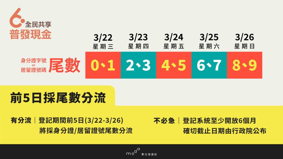 依照身分證或居留證尾數，民眾可在對應日期進行登記普發6000元。（圖／數位發展部提供）