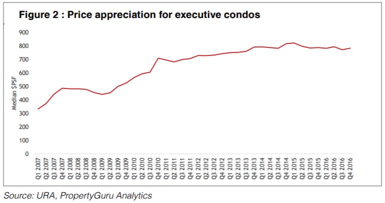 Price appreciation for executive condos