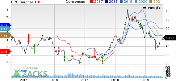 HollyFrontier Corporation Price, Consensus and EPS Surprise