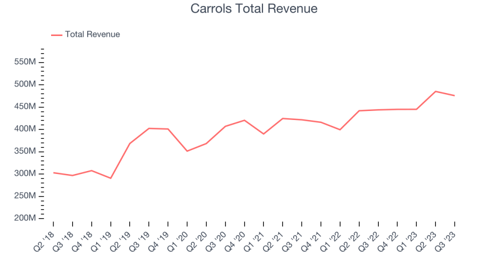 Carrols Total Revenue