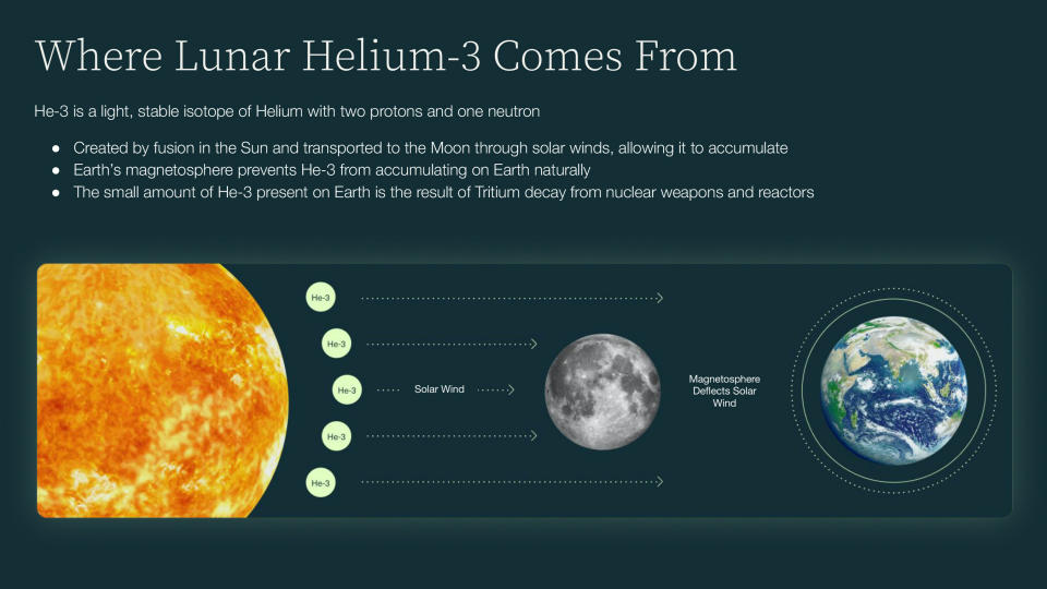 Diagram showing how helium-3 is produced by the sun, travels to the moon, and is deflected by Earth's magnetosphere