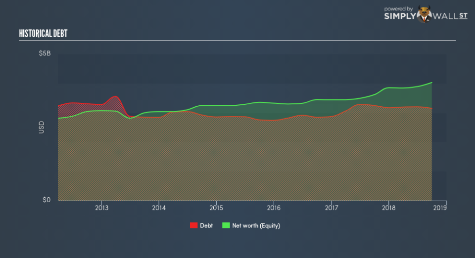 NYSE:OGE Historical Debt January 16th 19