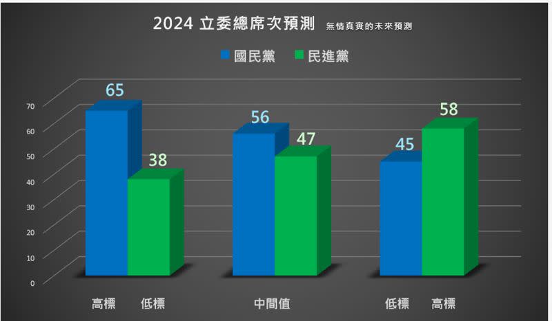 《無情真實預測》預測國民黨可能拿下56席立委，民進黨可能拿47席。（圖／翻攝自《無情真實預測》網站）