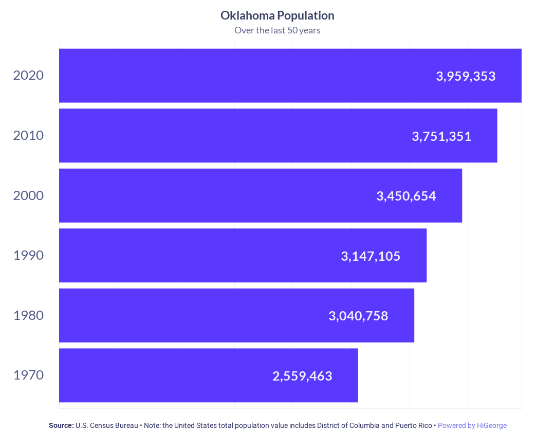 Oklahoma Population Growth