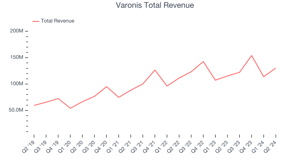 Varonis Total Revenue