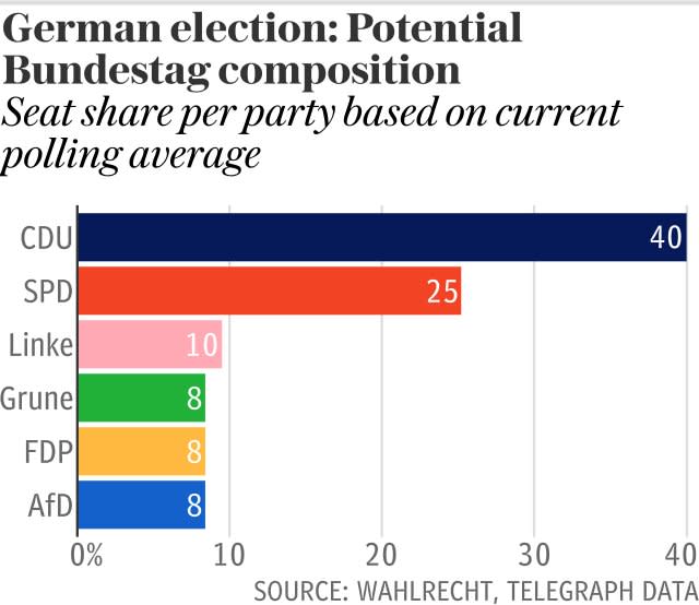 German election: Potential Bundestag composition