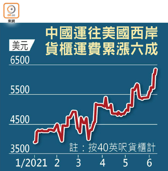 中國運往美國西岸 貨櫃運費累漲六成