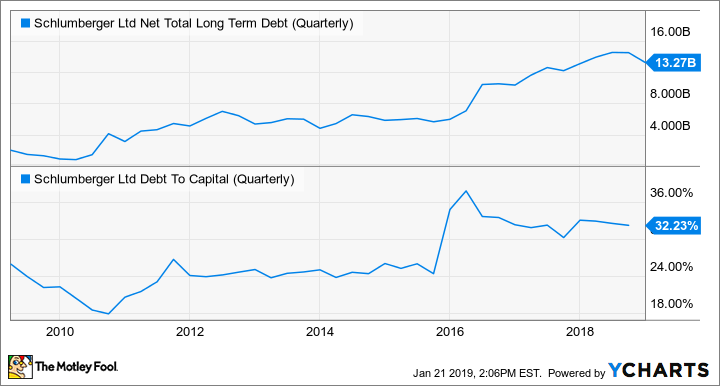 SLB Net Total Long Term Debt (Quarterly) Chart