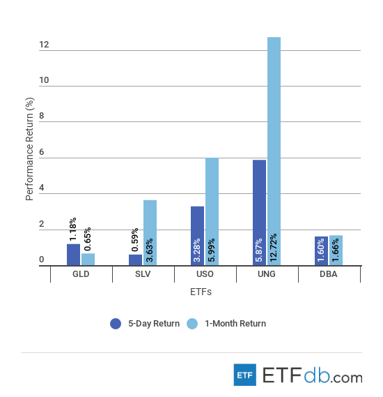 Etfdbcom scorecard commodities october 5 2018