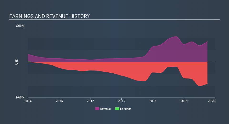 NasdaqCM:PIRS Income Statement, January 20th 2020