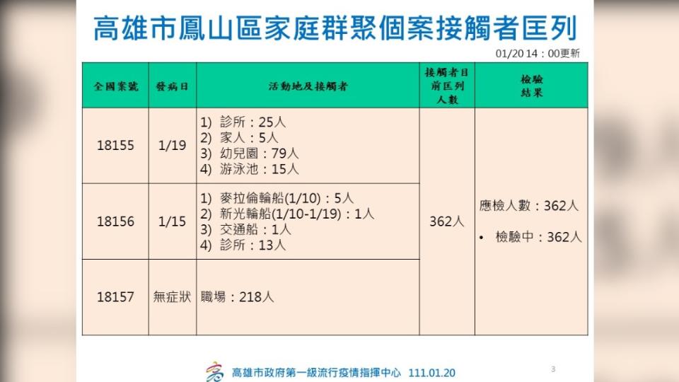 高雄市鳳山區家庭群聚個案接觸者匡列。（圖／高雄市府）