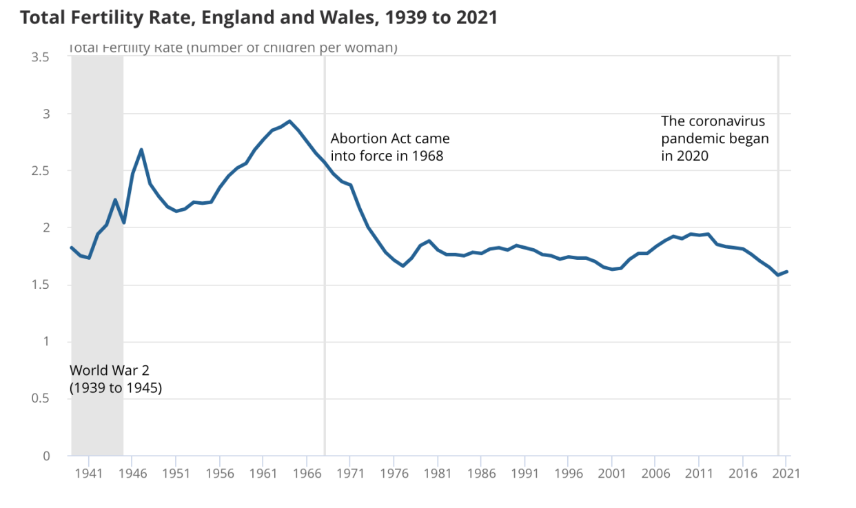 Birth rate trends over the past century show a steady decrease from the mid-noughties. (ONS)