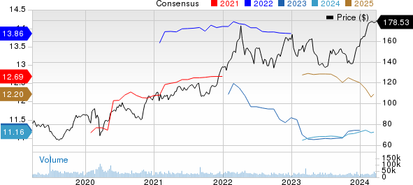 AbbVie Inc. Price and Consensus