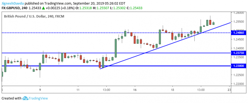 GBPUSD 4-Hour Chart