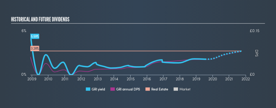 LSE:GRI Historical Dividend Yield, July 15th 2019