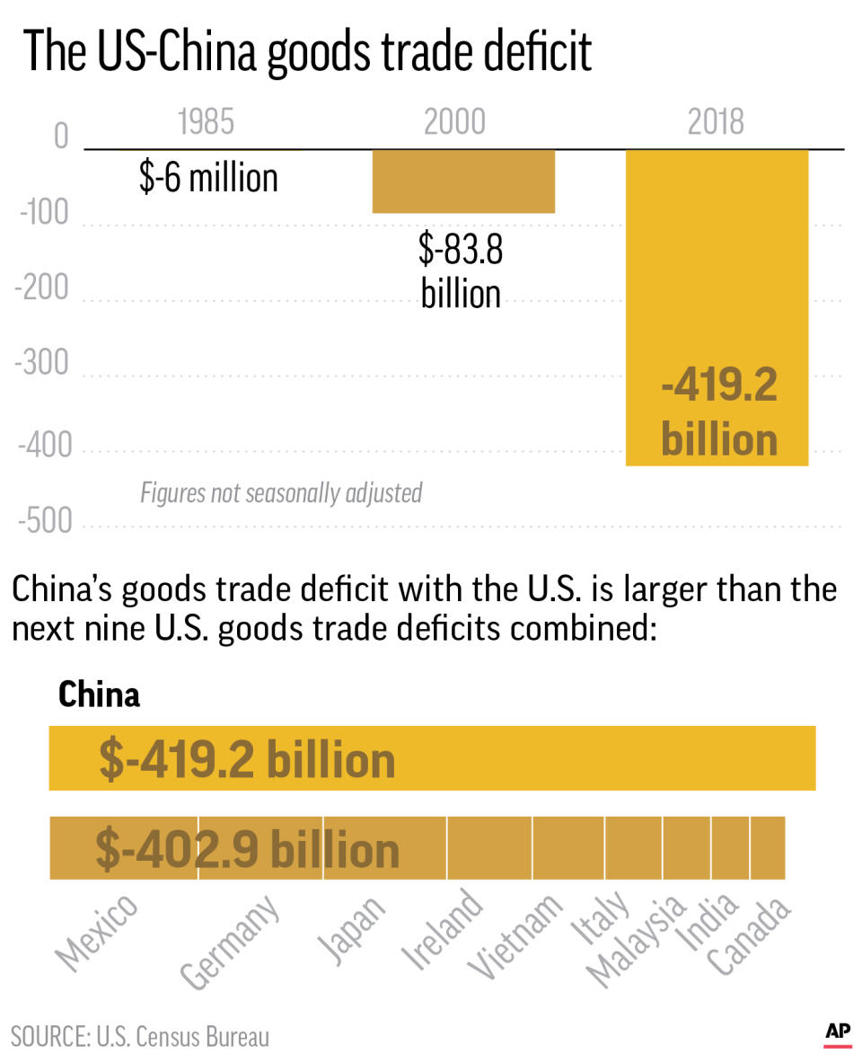 Graphic shows the increasing US-China trade deficit over time and compares with other top U.S. trade deficits from other counties; 2c x 4 1/4 inches; 96.3 mm x 107 mm;