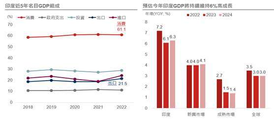 資料來源: (左) Bloomberg，資料日期：2023/06/21；(右)IMF，資料日期：2023/04/11。