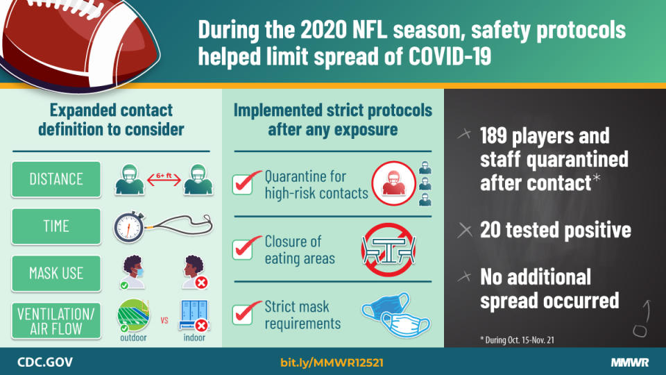 The CDC released a report on Monday detailing successful mitigation strategies within the NFL, including strict mask requirements and quarantining high-risk contacts. (Image: CDC)