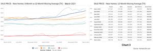 Statewide the 12-month moving average of new home prices rose in March to $364,573 versus $361,320 in February. A moving average increase of more than $3,000 in a single month was the highest single month price increase in the last 12 months.