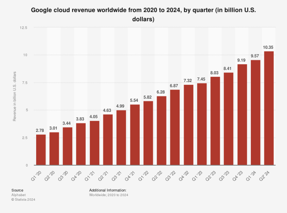 Google Cloud growth