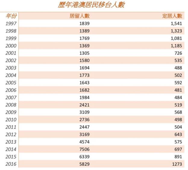 歷年港澳居民移台人數