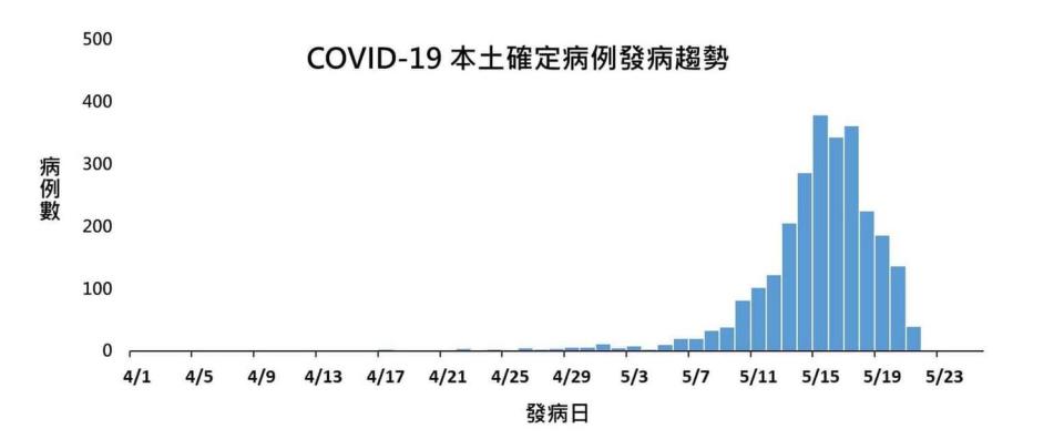 新冠肺炎本土確定病例發病趨勢圖。   圖：翻攝沈政男臉書