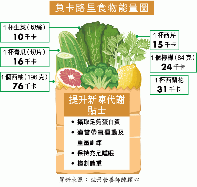 負卡食物增飽肚感　助控制體重