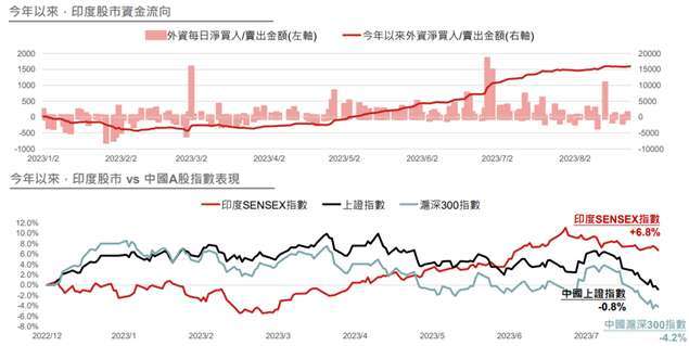 資料來源:Bloomberg，野村投信整理；資料日期：2023/08/24。投資人無法直接投資指數，本資料僅為市場歷史數值統計概況說明，非基金績效表現之預測。