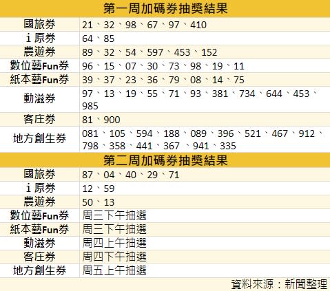 八大部會加碼券抽籤結果（圖／東森財經製表）