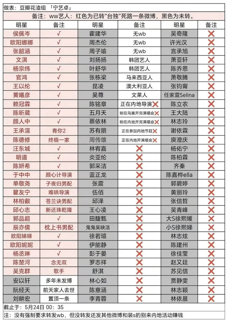 ▲微博上目前最新版本，檢視台藝人有無轉發央視貼文。（圖／微博）