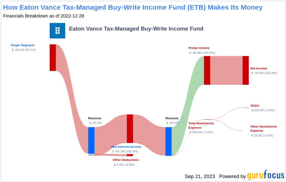 Dividend Analysis: Eaton Vance Tax-Managed Buy-Write Income Fund (ETB)