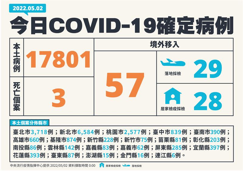 本土新增1萬7801例再創新高。（圖／資料照）