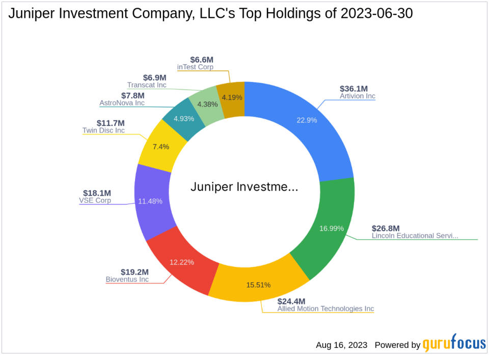 Juniper Investment Company, LLC Increases Stake in Bioventus Inc