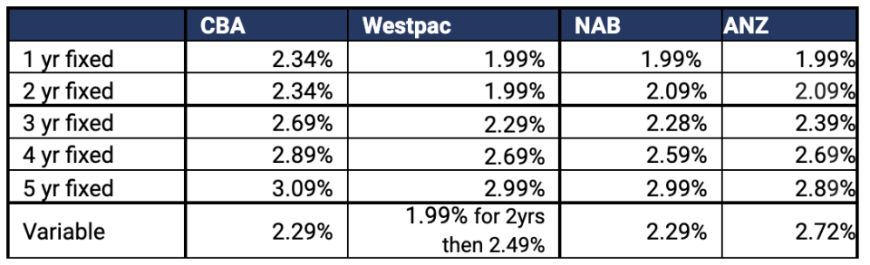 Source: RateCity.com.au. Note: CBA and Westpac rates are for a loan-to-value ratio of up to 70%.