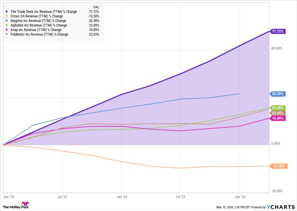 TTD sales chart (TTM).