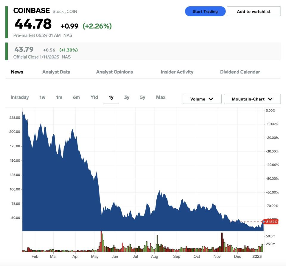 Coinbase stock price on Jan. 12, 2023