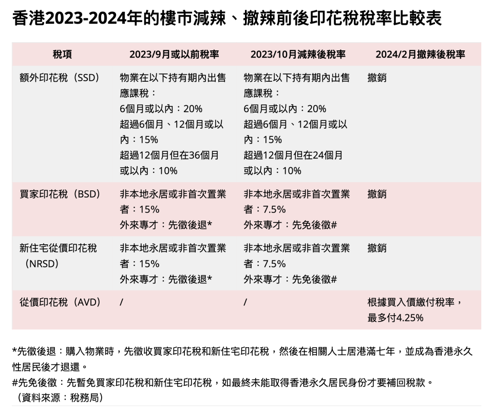 香港2023-2024年的樓市減辣、撤辣前後印花稅稅率比較表（點擊圖片可放大）