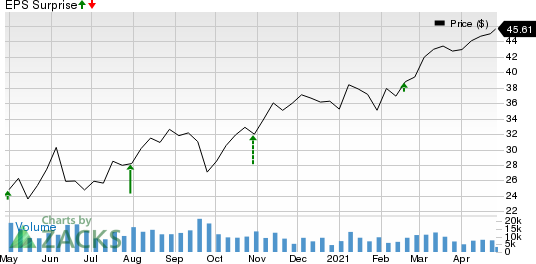 LKQ Corporation Price and EPS Surprise