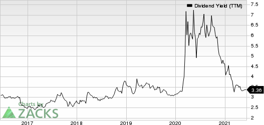 Financial Institutions, Inc. Dividend Yield (TTM)